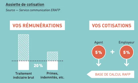 Assiette de cotisation